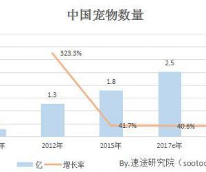 宠物市场大爆发，宠物医疗发展将进入快车道