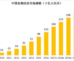 宠物经济崛起，2020年市场规模将突破2000亿