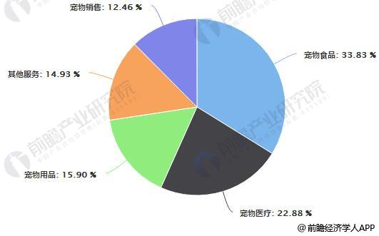 中国宠物行业细分市场占比统计情况