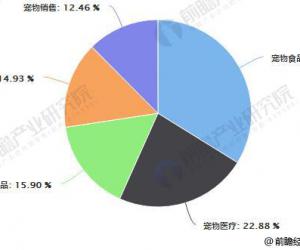 宠物医疗行业发展潜力巨大 宠物医院连锁成发展趋势