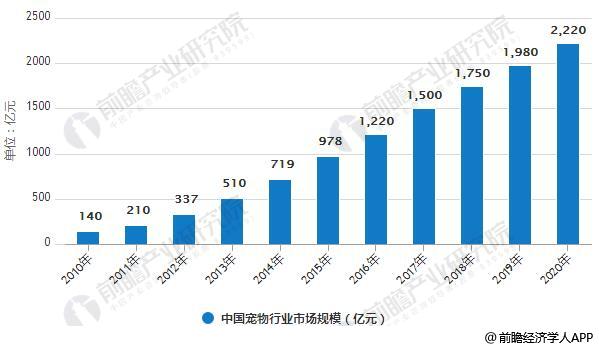 2010-2020年中国宠物行业市场规模统计情况及预测