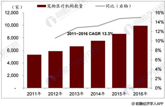 2011-2016年全国宠物医院数量统计情况