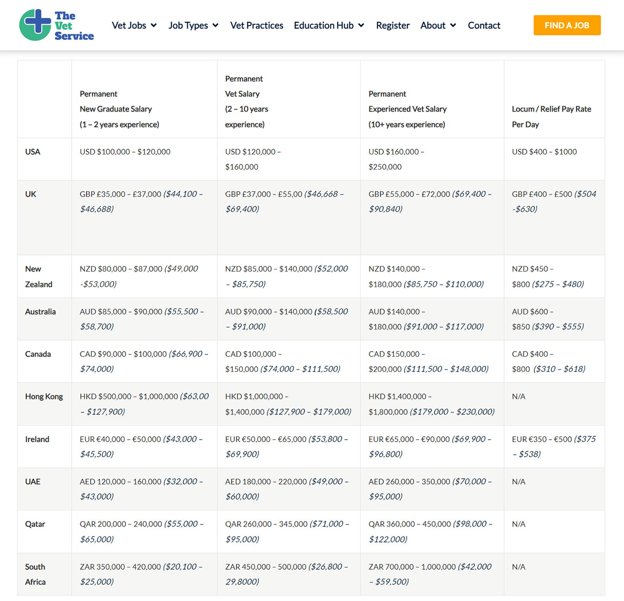 Global Vet Salary Report 2024