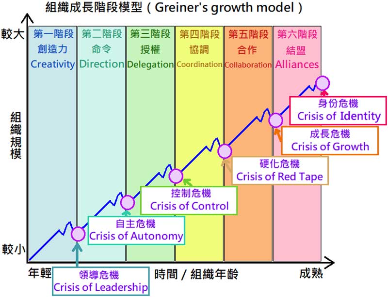 Greiner's_growth_model_chinese_translation.jpg